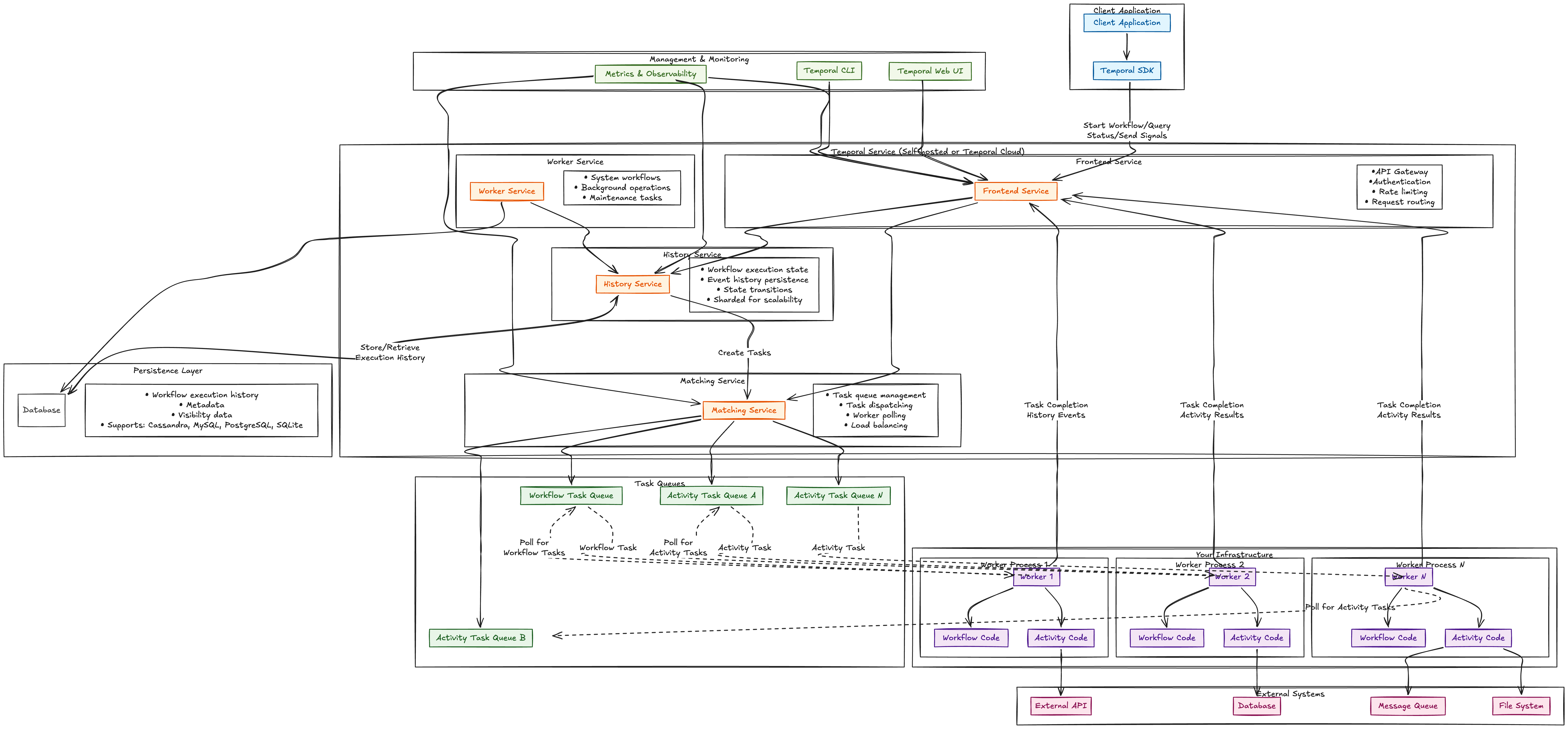 Overview of the Temporal architecture